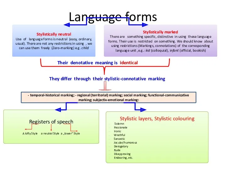 Language forms Stylistically neutral Use of language forms is neutral (easy, ordinary, usual).