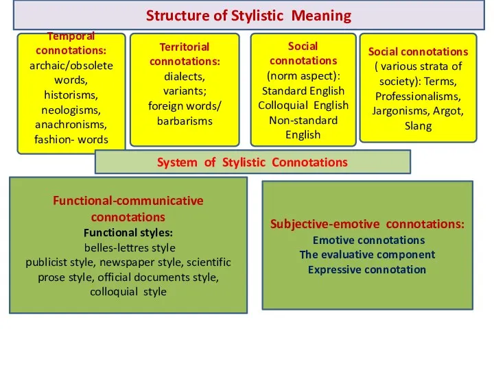 Structure of Stylistic Meaning Temporal connotations: archaic/obsolete words, historisms, neologisms, anachronisms, fashion- words