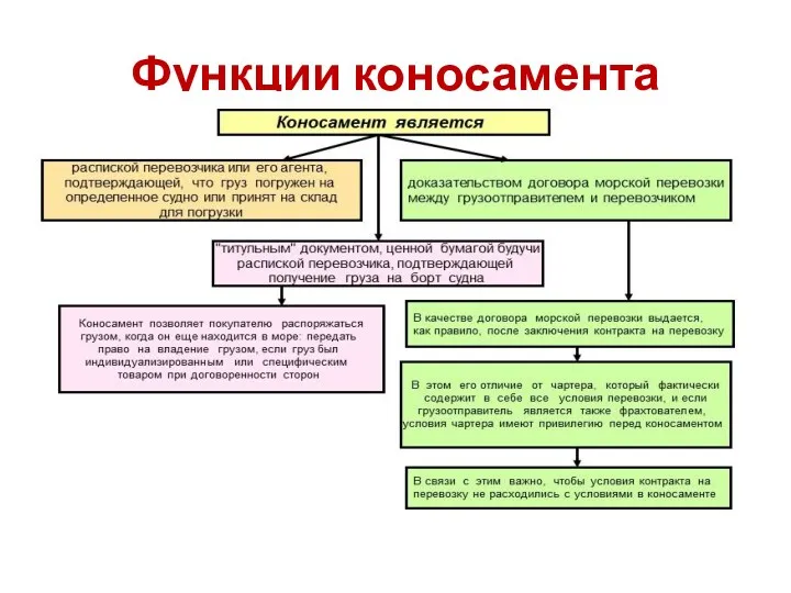 Функции коносамента