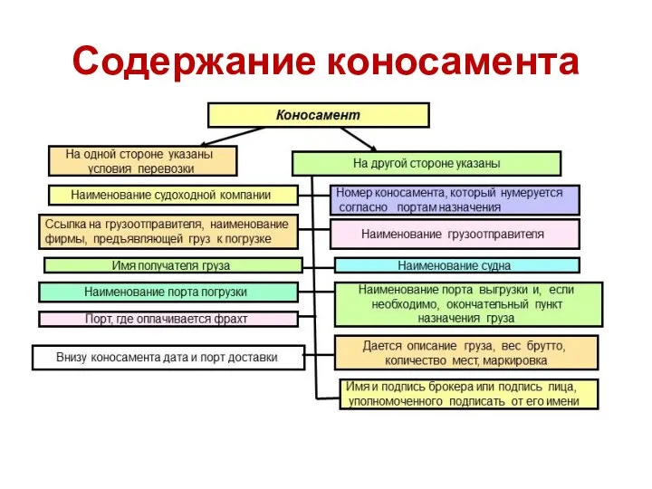 Содержание коносамента