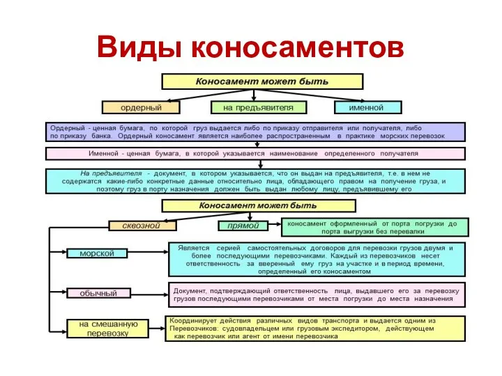 Виды коносаментов