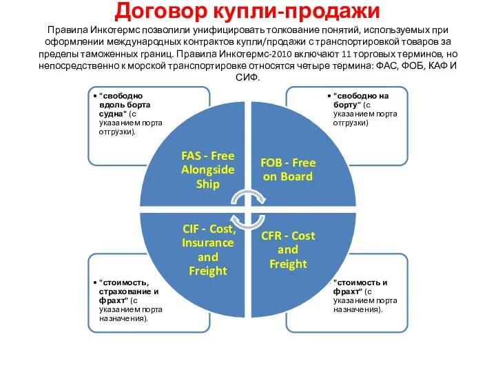 Договор купли-продажи Правила Инкотермс позволили унифицировать толкование понятий, используемых при