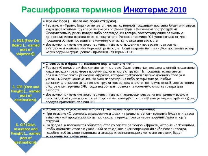 Расшифровка терминов Инкотермс 2010