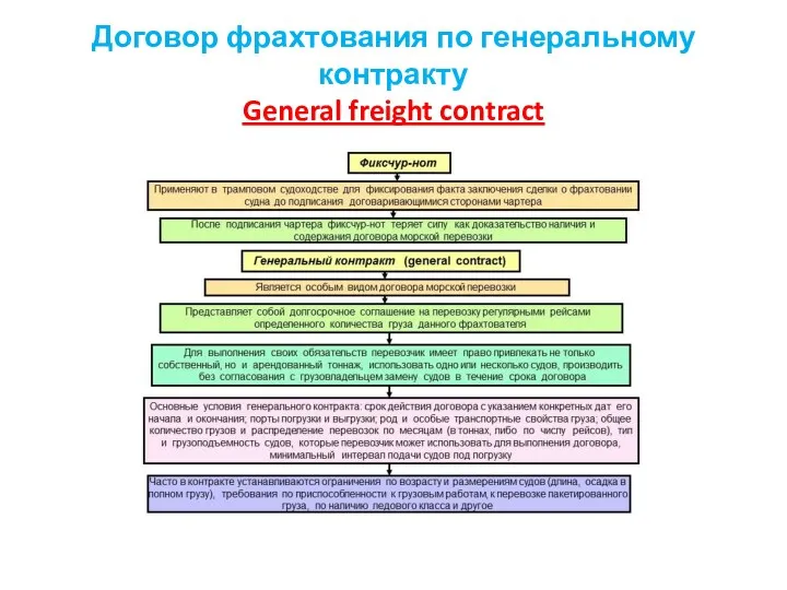 Договор фрахтования по генеральному контракту General freight contract