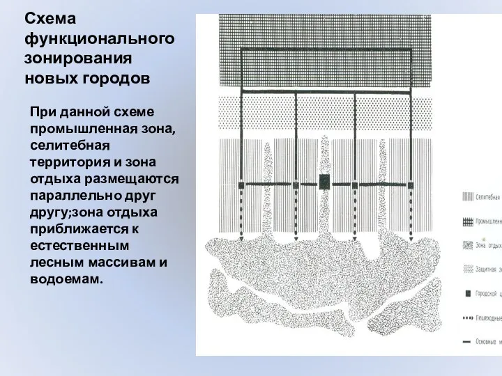 Схема функционального зонирования новых городов При данной схеме промышленная зона,