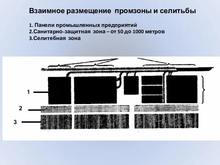 Взаимное размещение промзоны и селитьбы 1. Панели промышленных предприятий 2.Санитарно-защитная