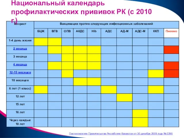 Национальный календарь профилактических прививок РК (с 2010 г.) Постановление Правительства