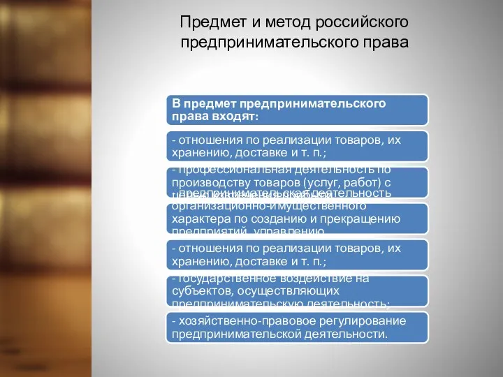 Предмет и метод российского предпринимательского права В предмет предпринимательского права входят: - отношения