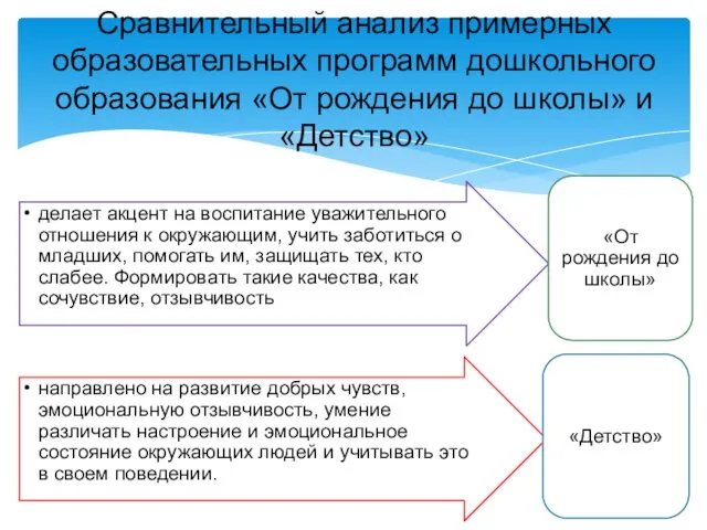 Сравнительный анализ примерных образовательных программ дошкольного образования «От рождения до школы» и «Детство»