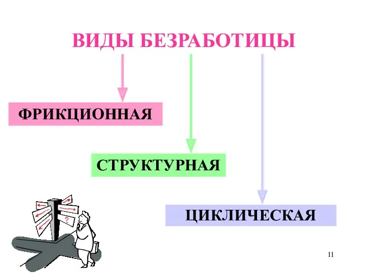 ВИДЫ БЕЗРАБОТИЦЫ ФРИКЦИОННАЯ СТРУКТУРНАЯ ЦИКЛИЧЕСКАЯ