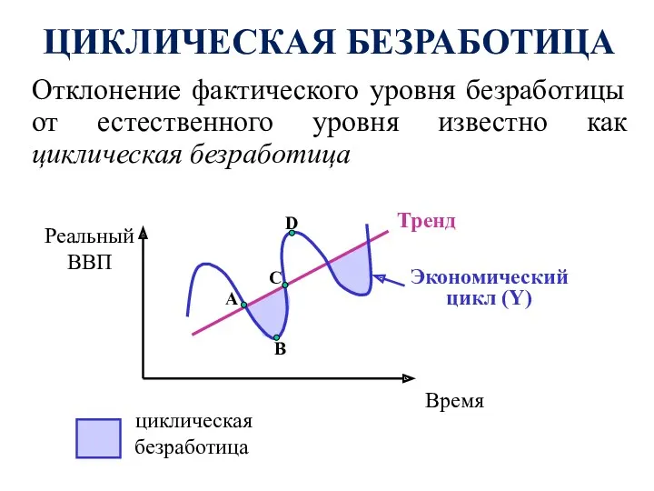 Отклонение фактического уровня безработицы от естественного уровня известно как циклическая безработица ЦИКЛИЧЕСКАЯ БЕЗРАБОТИЦА циклическая безработица