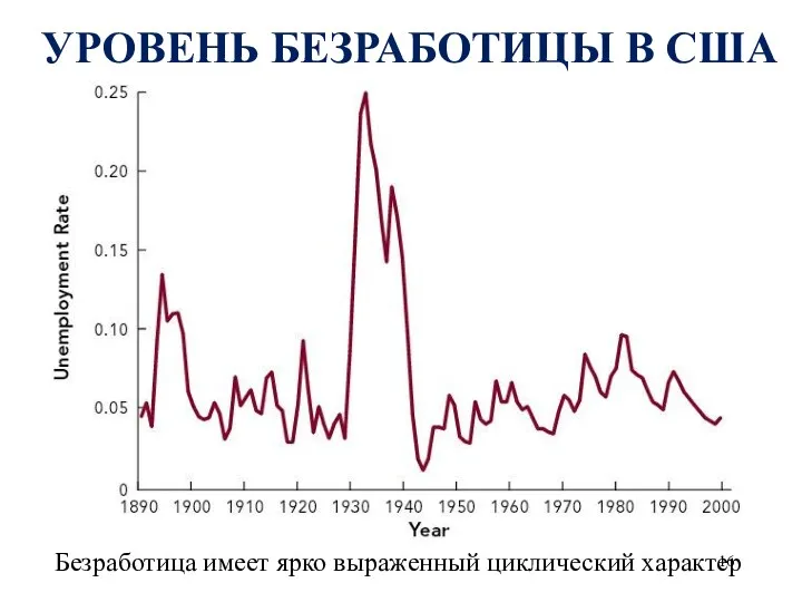 УРОВЕНЬ БЕЗРАБОТИЦЫ В США Безработица имеет ярко выраженный циклический характер