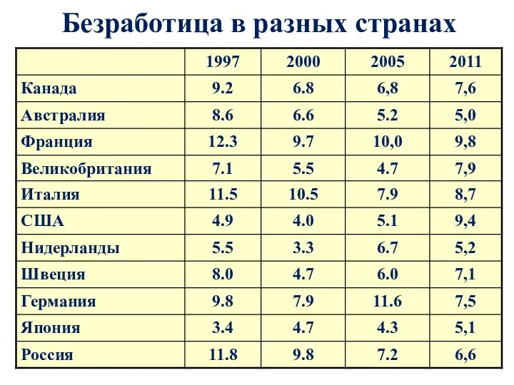 Безработица в разных странах