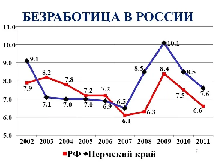 БЕЗРАБОТИЦА В РОССИИ