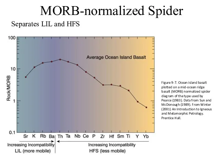 MORB-normalized Spider Separates LIL and HFS Figure 9-7. Ocean island