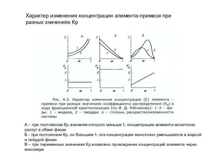 Характер изменения концентрации элемента-примеси при разных значениях Кр А –