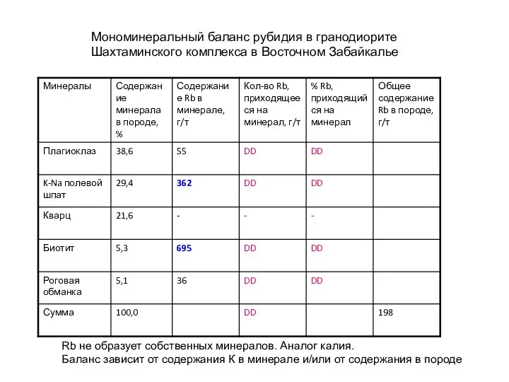 Мономинеральный баланс рубидия в гранодиорите Шахтаминского комплекса в Восточном Забайкалье