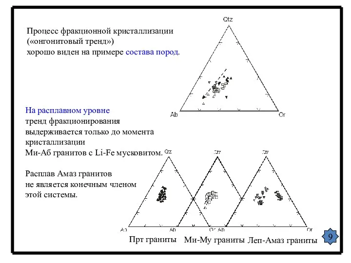 9 Процесс фракционной кристаллизации («онгонитовый тренд») хорошо виден на примере