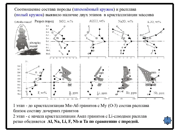 10 Соотношение состава породы (затемнённый кружок) и расплава (полый кружок)