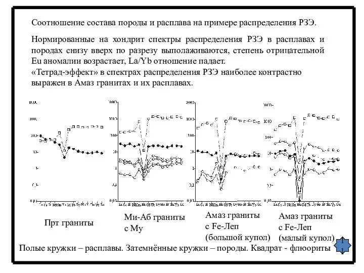 11 Соотношение состава породы и расплава на примере распределения РЗЭ.