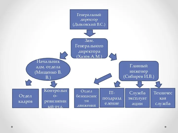 Генеральный директор (Дьяковский В.С.) Зам. Генерального директора (Хазов.А.М.) Главный инженер(Сибирев