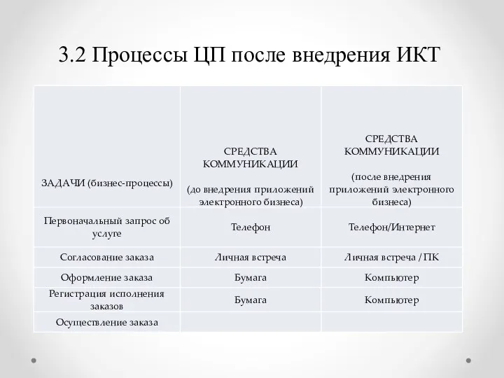 3.2 Процессы ЦП после внедрения ИКТ