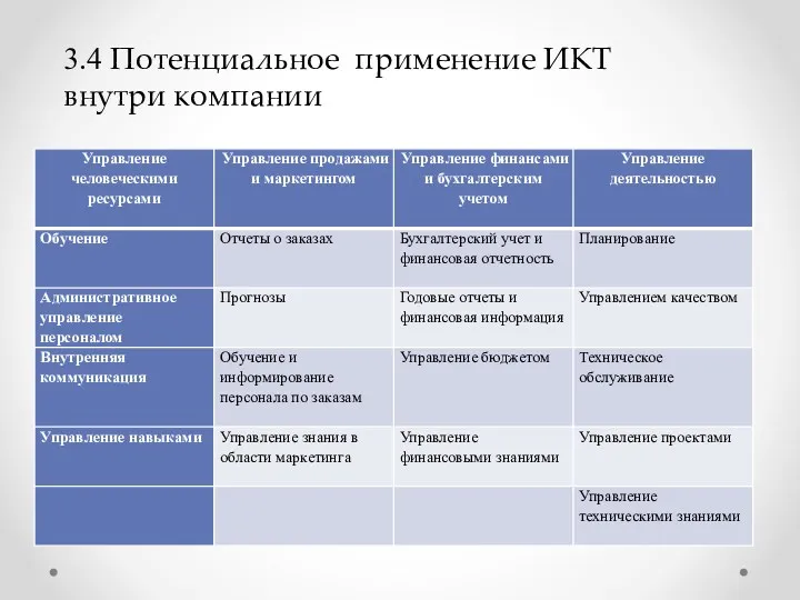 3.4 Потенциальное применение ИКТ внутри компании