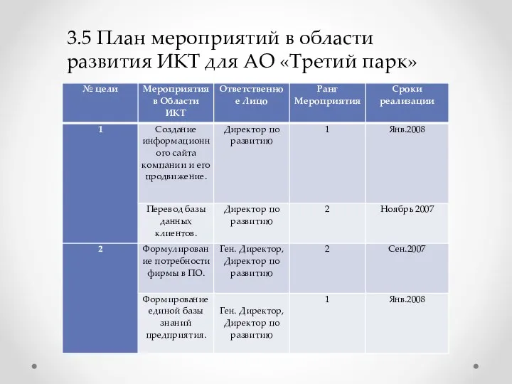 3.5 План мероприятий в области развития ИКТ для АО «Третий парк»