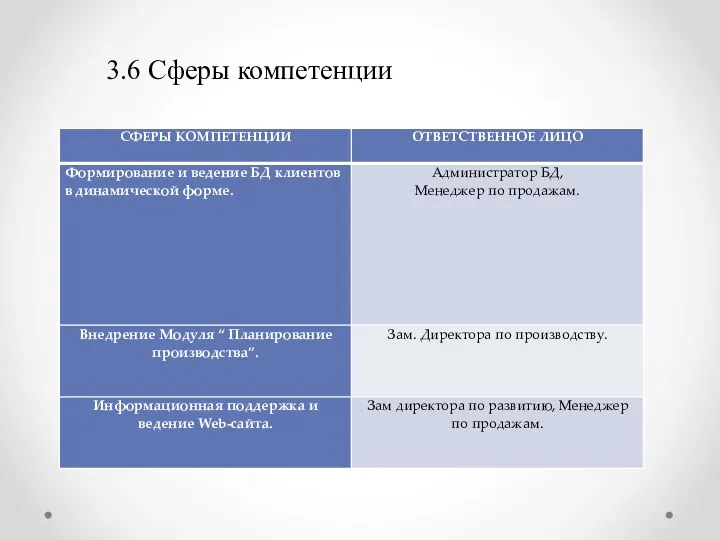 3.6 Сферы компетенции