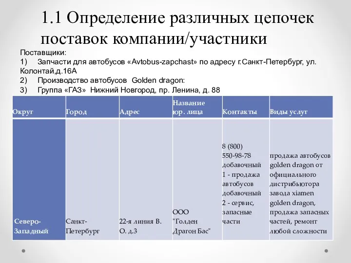 1.1 Определение различных цепочек поставок компании/участники Поставщики: 1) Запчасти для