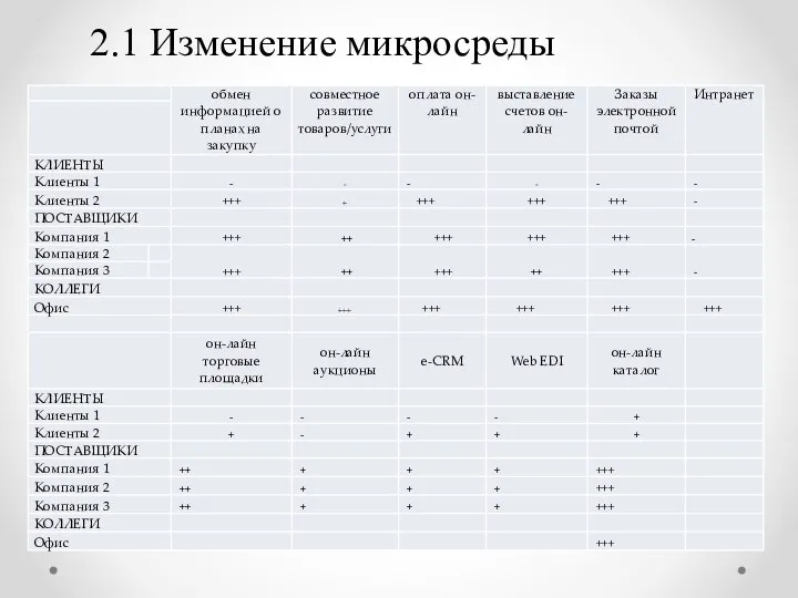 2.1 Изменение микросреды