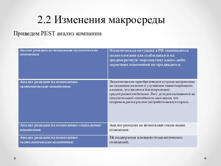 2.2 Изменения макросреды Приведем PEST анализ компании: