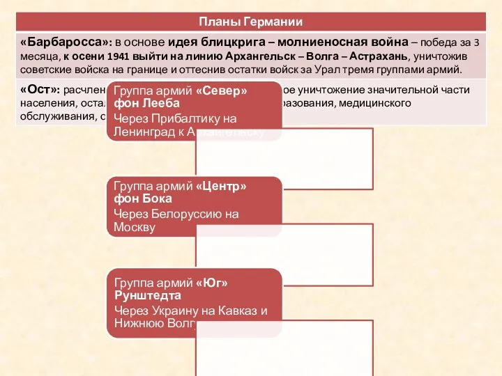 Группа армий «Север» фон Лееба Через Прибалтику на Ленинград к Архангельску Группа армий