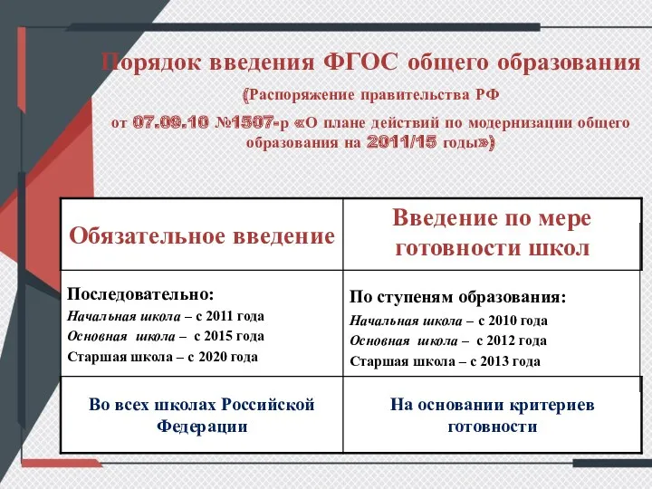 Порядок введения ФГОС общего образования (Распоряжение правительства РФ от 07.09.10