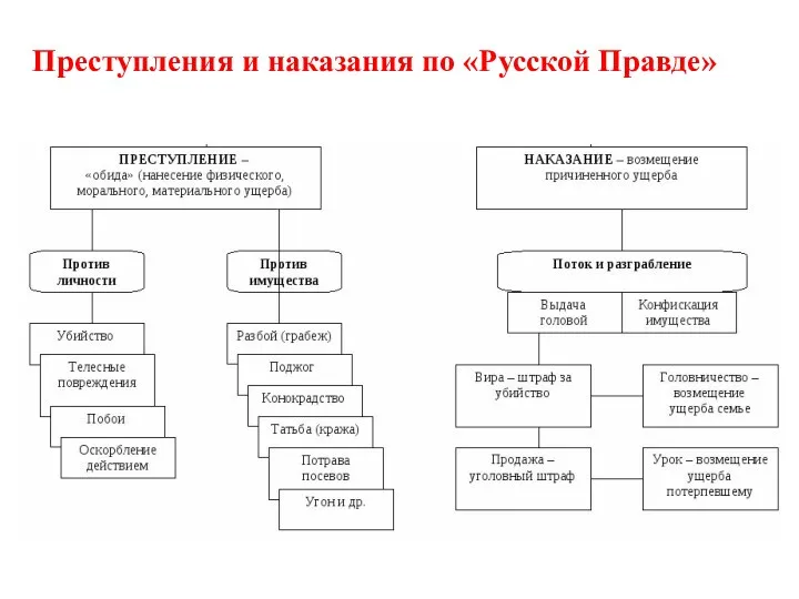 Преступления и наказания по «Русской Правде»