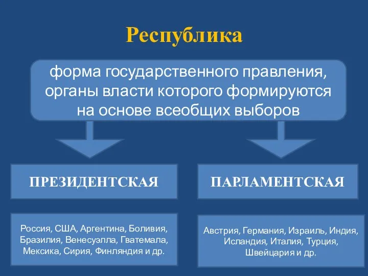 Республика форма государственного правления, органы власти которого формируются на основе