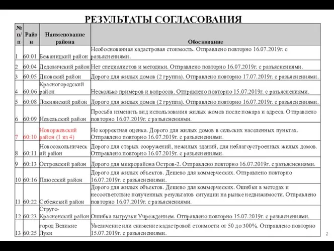 РЕЗУЛЬТАТЫ СОГЛАСОВАНИЯ