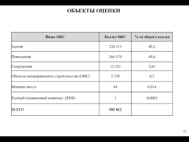 ОБЪЕКТЫ ОЦЕНКИ 12