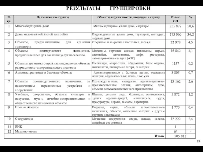 РЕЗУЛЬТАТЫ ГРУППИРОВКИ 13