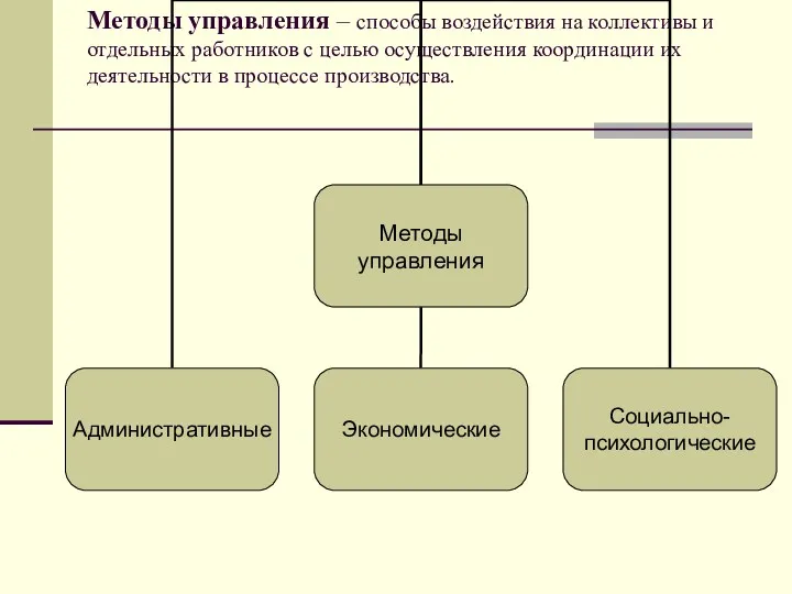 Методы управления – способы воздействия на коллективы и отдельных работников