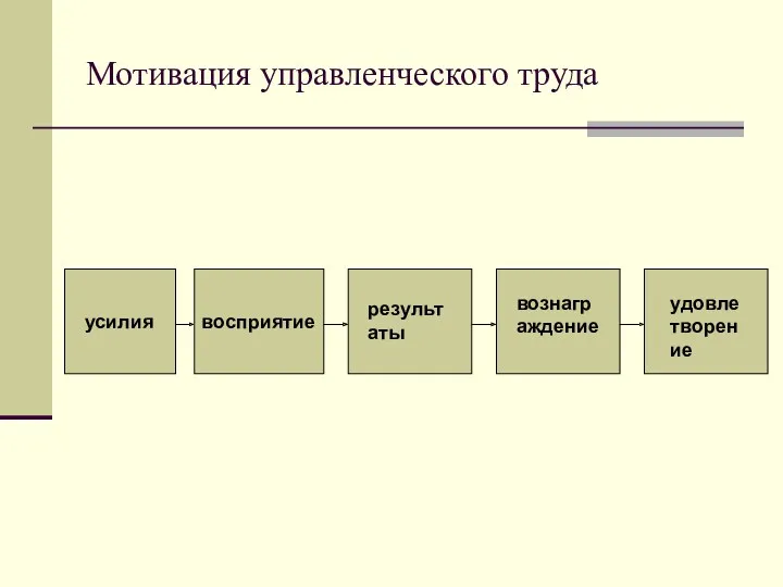 Мотивация управленческого труда усилия восприятие результаты вознаграждение удовлетворение