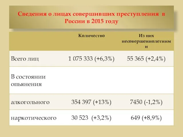 Сведения о лицах совершивших преступления в России в 2015 году