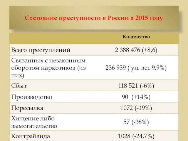 Состояние преступности в России в 2015 году
