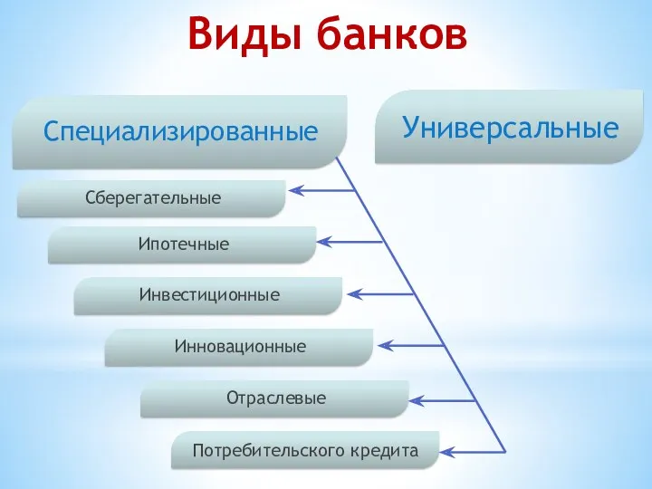 Виды банков Сберегательные Ипотечные Инвестиционные Инновационные Потребительского кредита Отраслевые Универсальные Специализированные