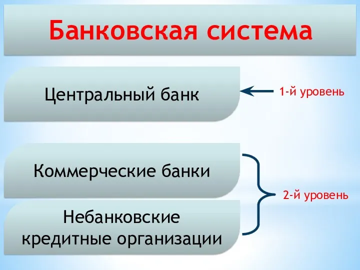 Центральный банк Коммерческие банки Небанковские кредитные организации Банковская система 1-й уровень 2-й уровень