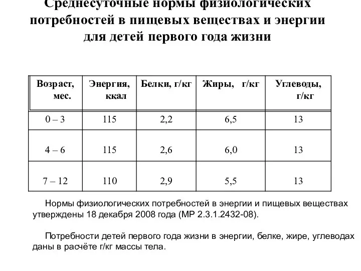 Среднесуточные нормы физиологических потребностей в пищевых веществах и энергии для