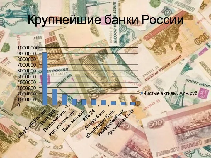 Крупнейшие банки России