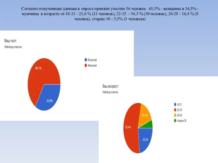 Согласно полученным данным в опросе приняли участие 56 человек: 65,5%