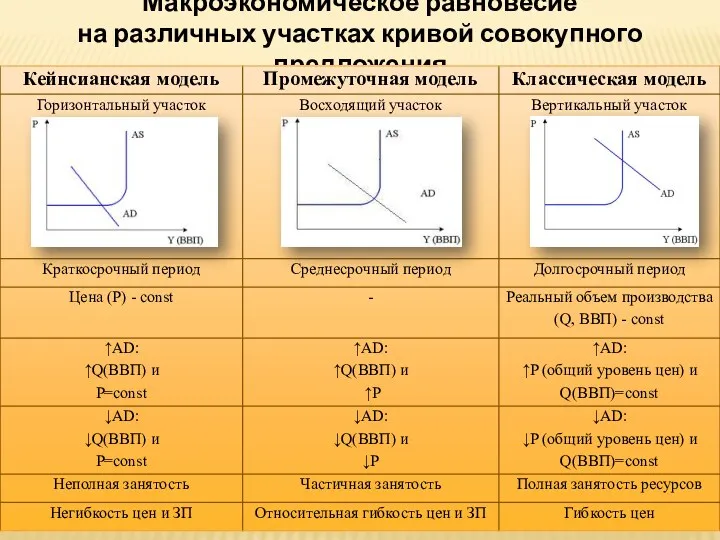 Макроэкономическое равновесие на различных участках кривой совокупного предложения