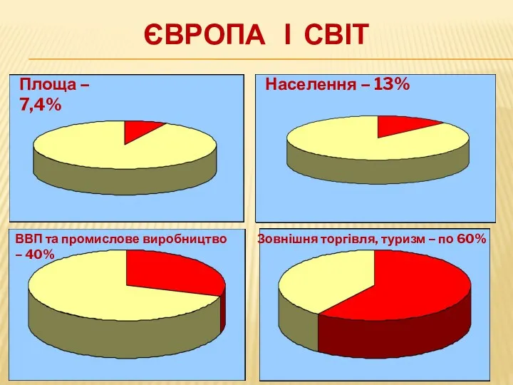 ЄВРОПА І СВІТ Площа – 7,4% Населення – 13% ВВП